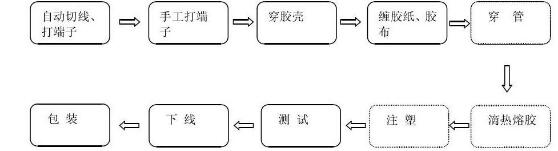 线束与化纤印染工艺流程图