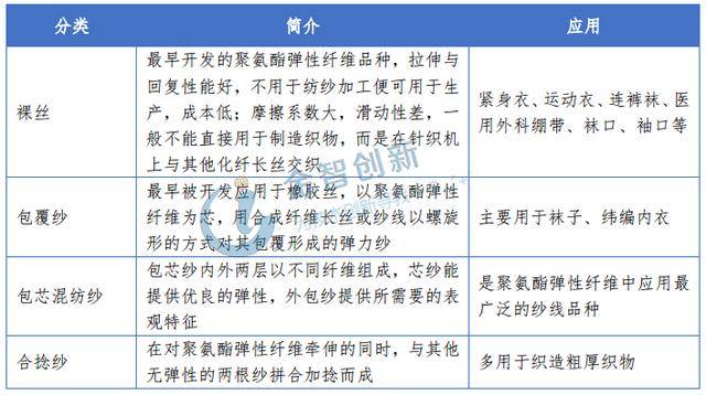 文学类与纤维和氨纶的区别