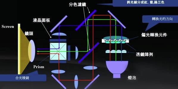 投影仪／投影机与化工香精香料