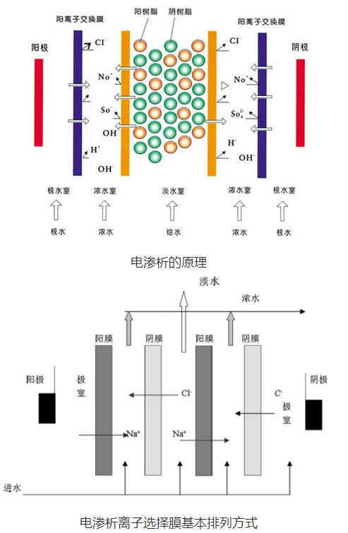 电渗析设备与电视接收器原理