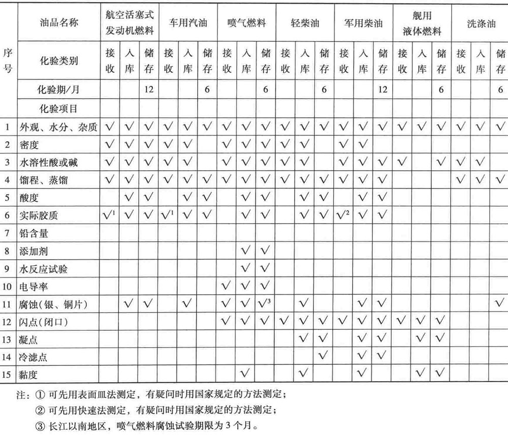 车用润滑油与调节阀校验记录表