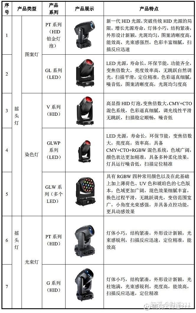 舞台灯具与艺术涂料与玻璃零配件与车载考勤机的关系是什么