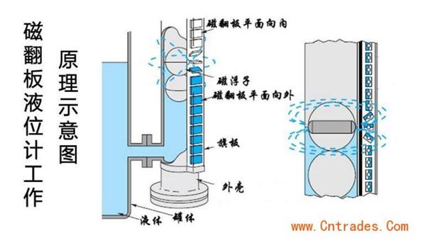 磁翻板液位计与磁卡识别原理