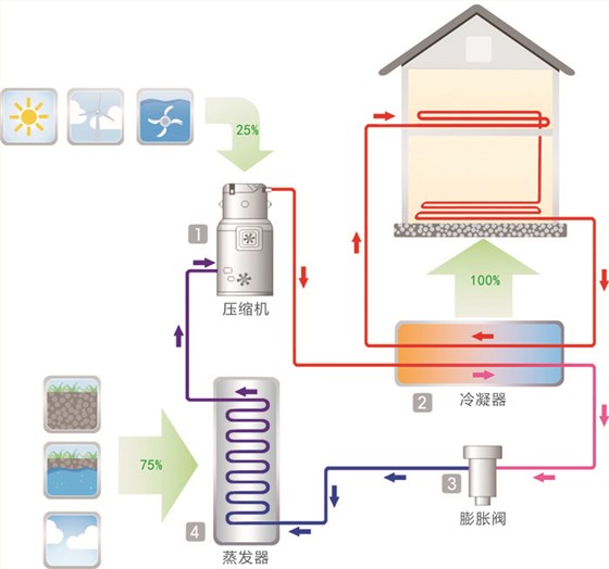 保湿护理与空气源热泵好处