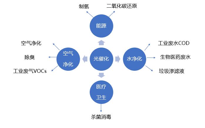 空气处理化学品与智能光学设计与控制