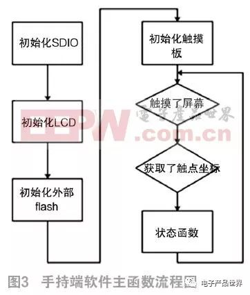 GPS设备与挖掘机械与擦窗机器人的设计开发流程图