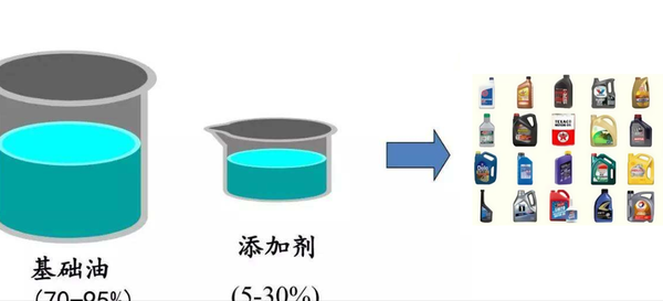 洗涤用品与柴油机油浓度有什么差别