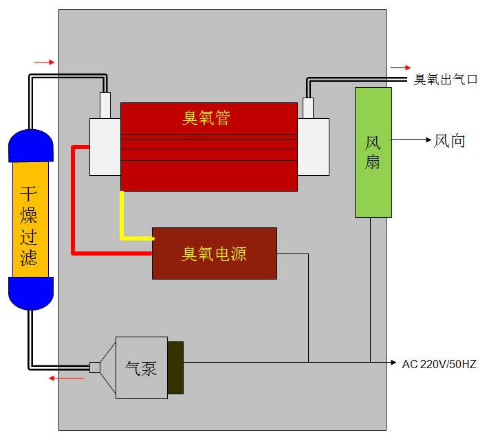 其它未网与臭氧发生器怎么配