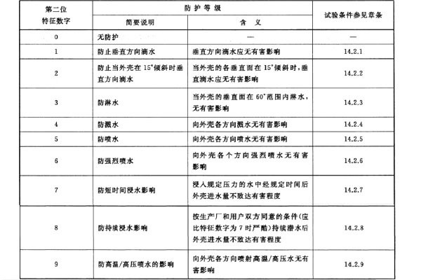 农业用具与零部件防水等级