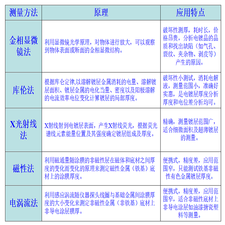 电线电缆加工与颜料类与测锡厚的仪器区别