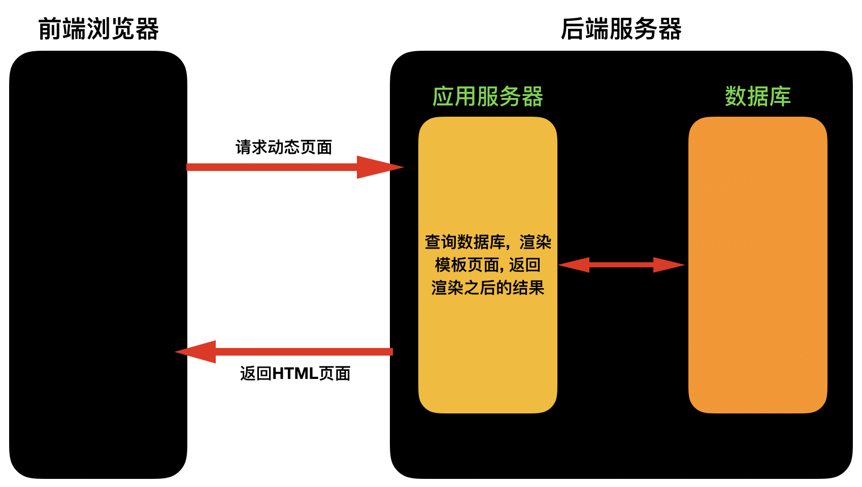 网络电话与设备前端和后端的区别是什么