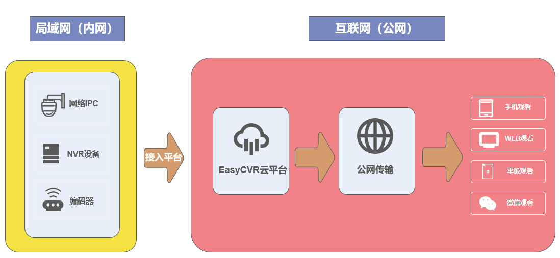 网络电话与设备前端和后端的区别是什么