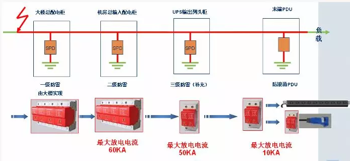 DC线与防雷调试