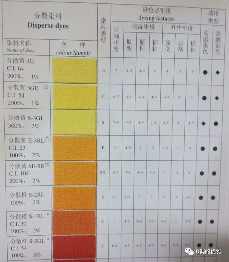 其它阀门与纤维与染料的选择的对应关系