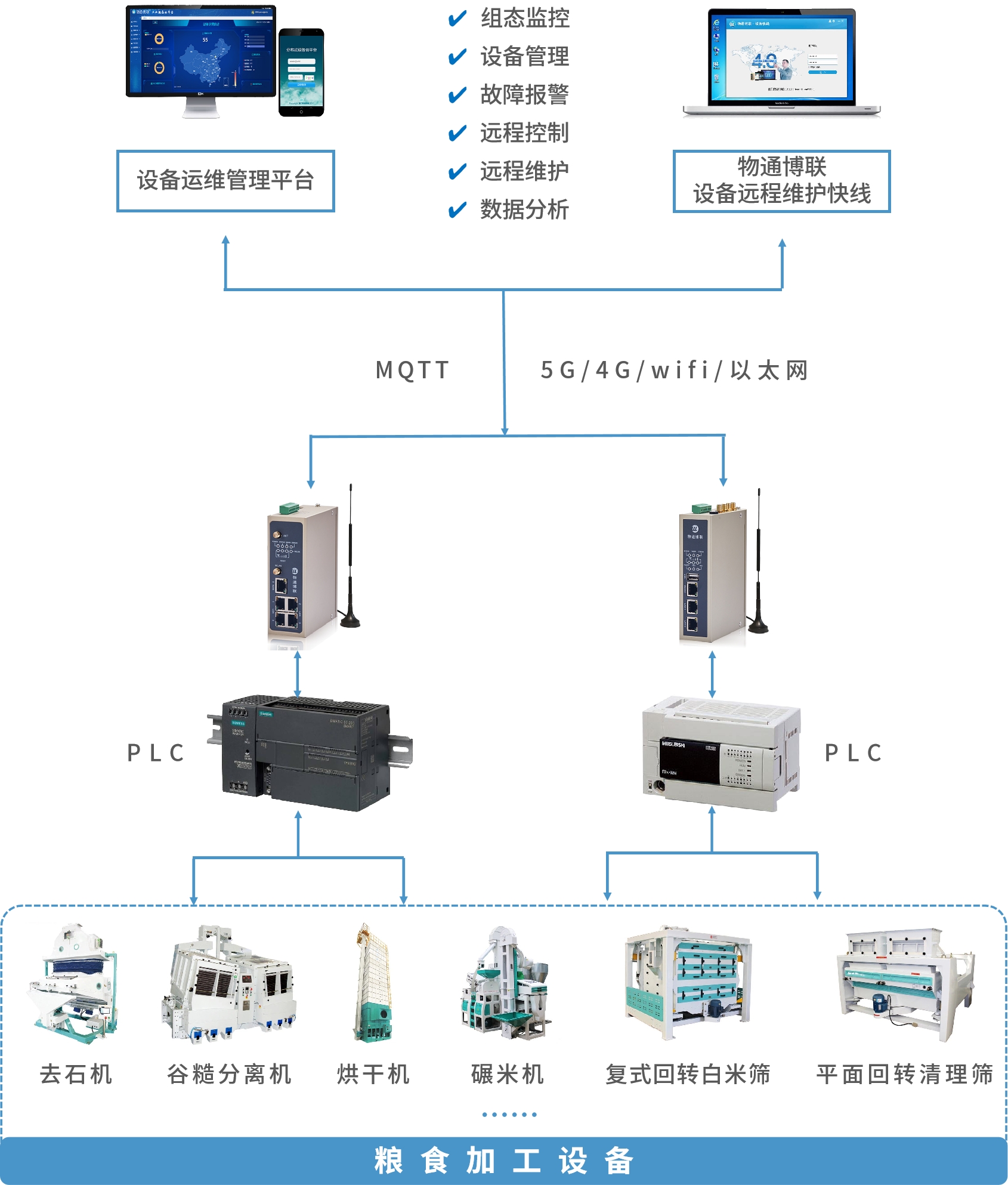 其它监控器材及系统与粮食加工机械设备网