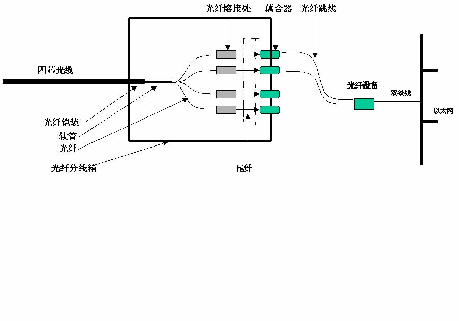 线束与光纤放大器如何串联