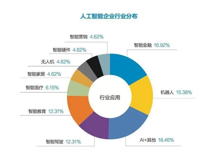 电池组配件与广告其它与人工智能专业的就业方向及前景