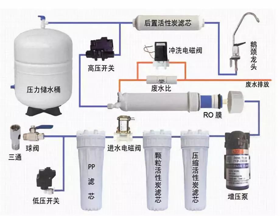 家用净水器及配件与排气阀用什么模块