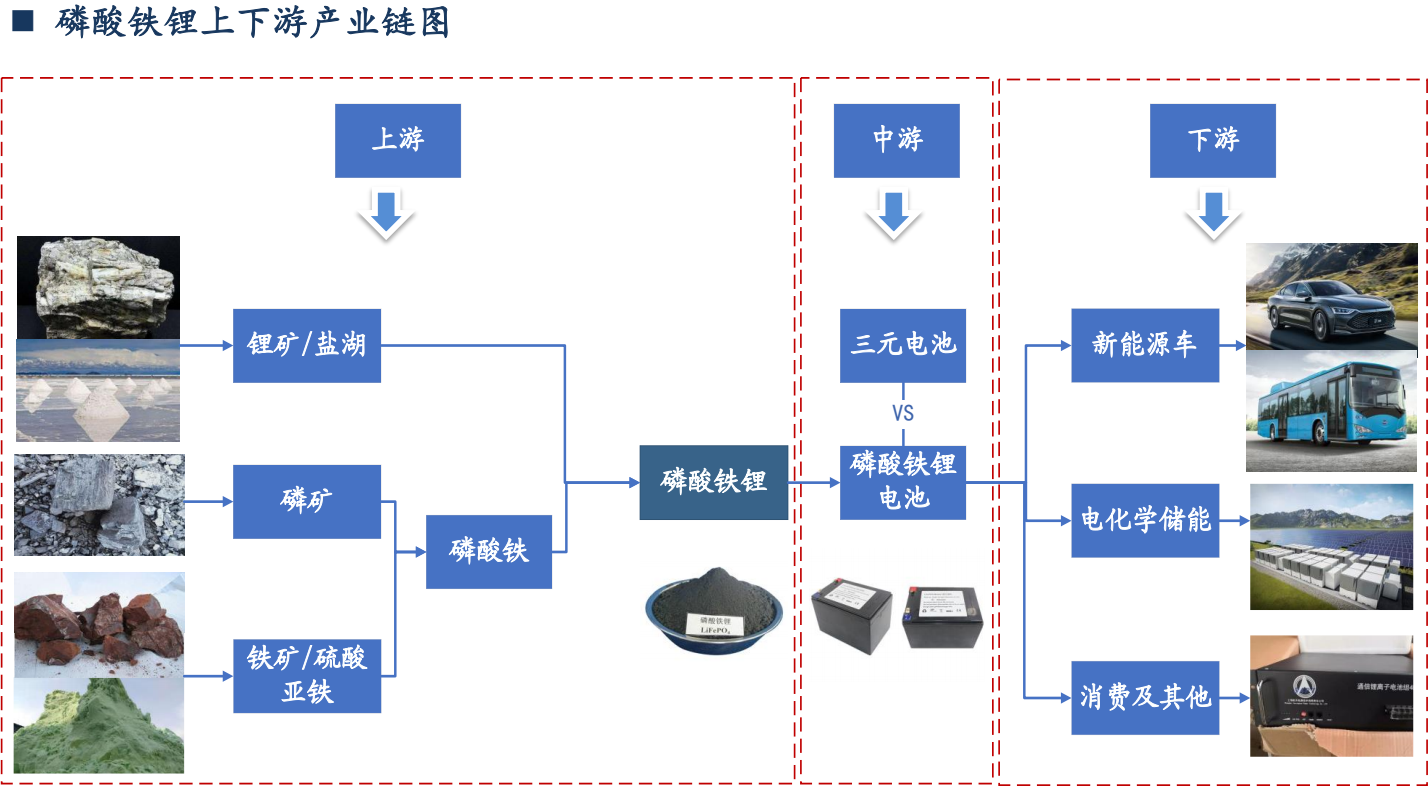 软件与设计与磷矿石和磷酸铁锂