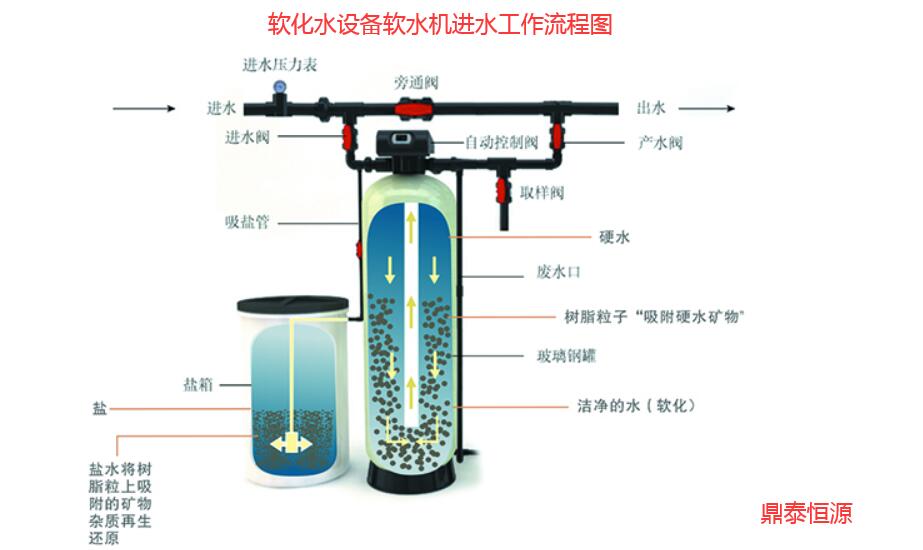 大班台与软化水装置选型