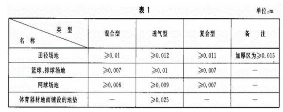 其它运动器材与橡胶板防火等级