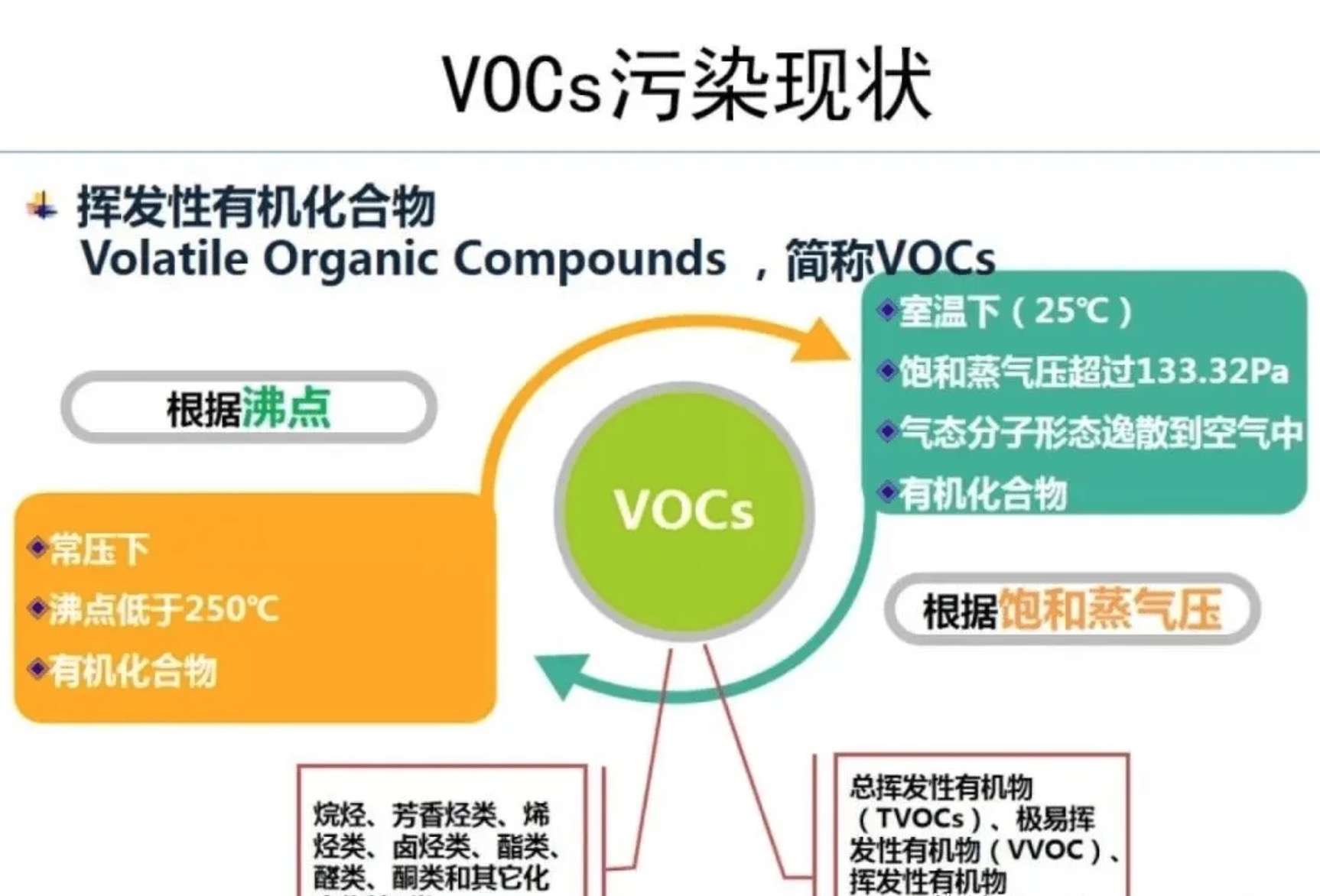 地砖与空气净化器voc是什么污染物