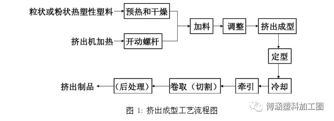 窨井盖与橡胶挤出机工艺流程