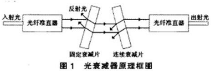 制样机与光衰减器能完成什么功能