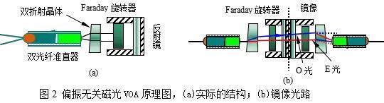 制样机与光衰减器能完成什么功能