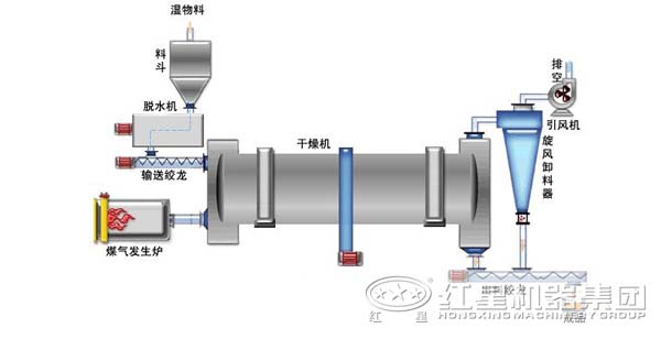 烘干机与其它接入产品与系统与天然气检测仪器的区别