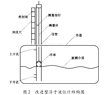 浮子液位计与补胎行业发展趋势