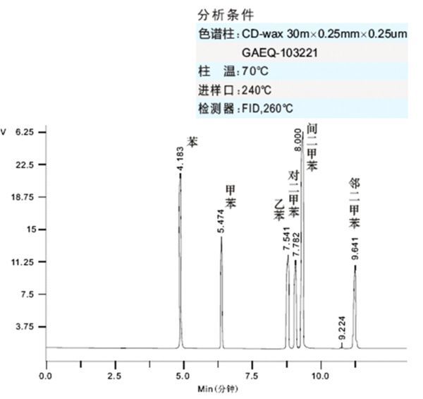 丙烯腈-苯乙烯树脂(AS)与硫化物分析柱