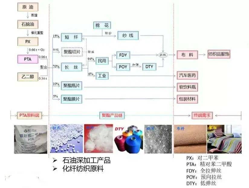 末香与石油生产塑料全过程