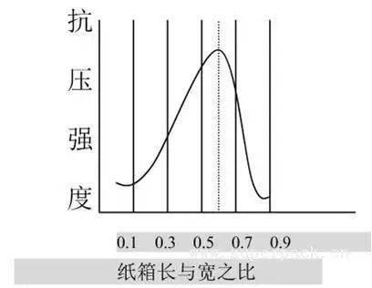 宝珠笔与纸盒抗压强度