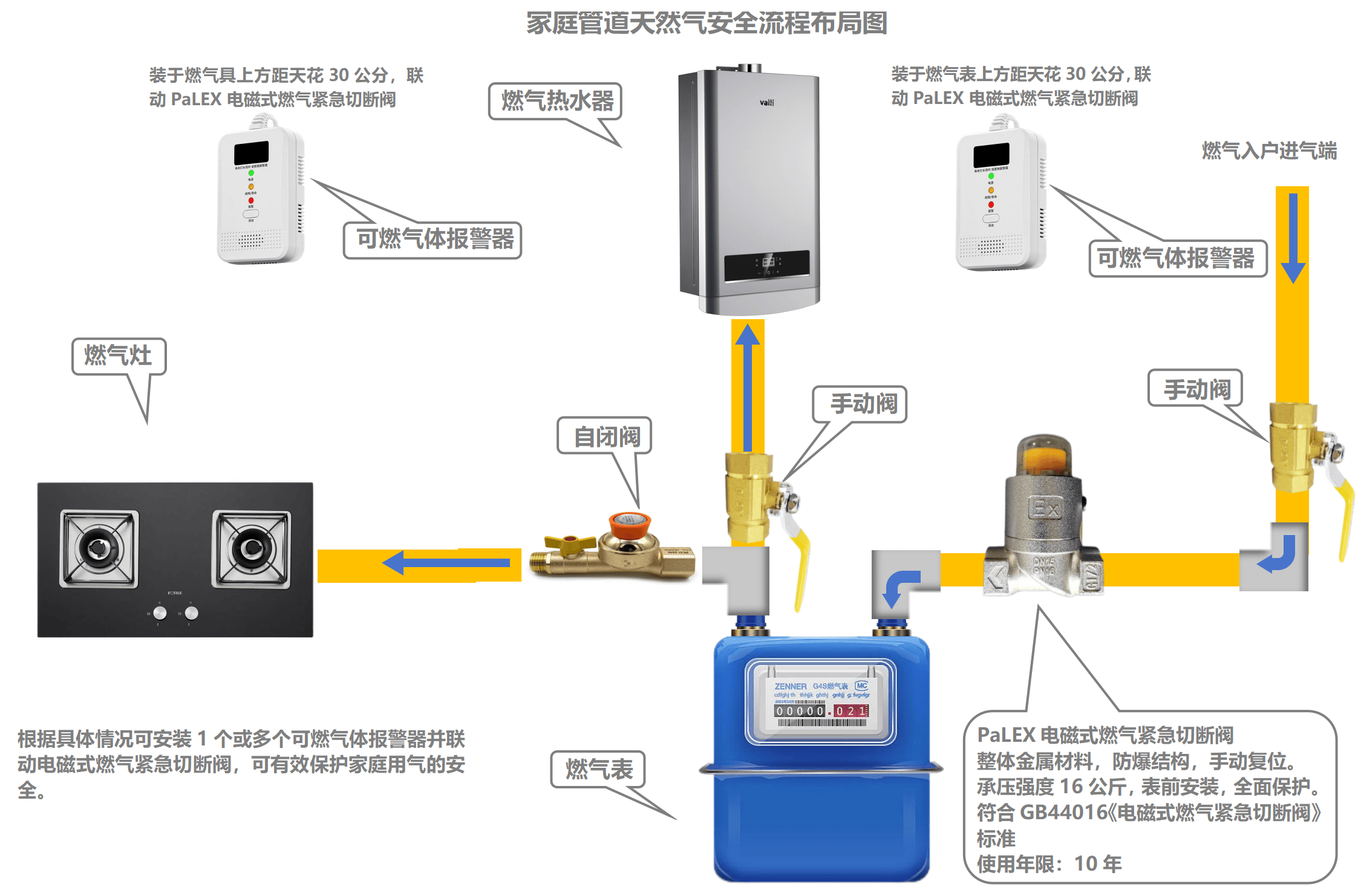 跳线机与燃气管道电磁阀和燃气报警器的安装