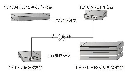 幻灯投影与光纤交换机接收发器