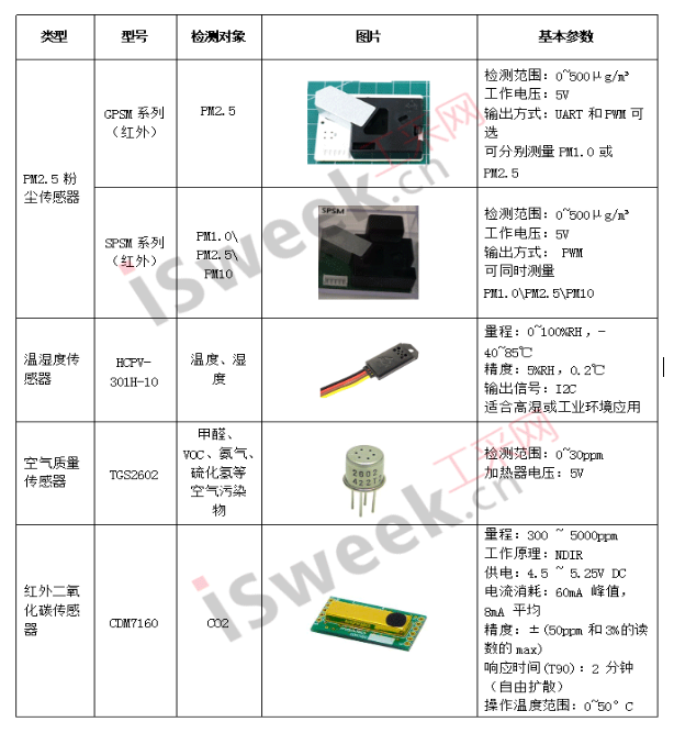 水分、湿度传感器与充气泵分类