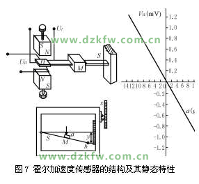 还原染料与霍尔式传感器误差分析