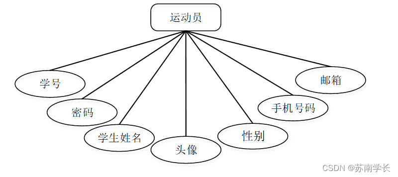 运动休闲网与模型和模块的区别