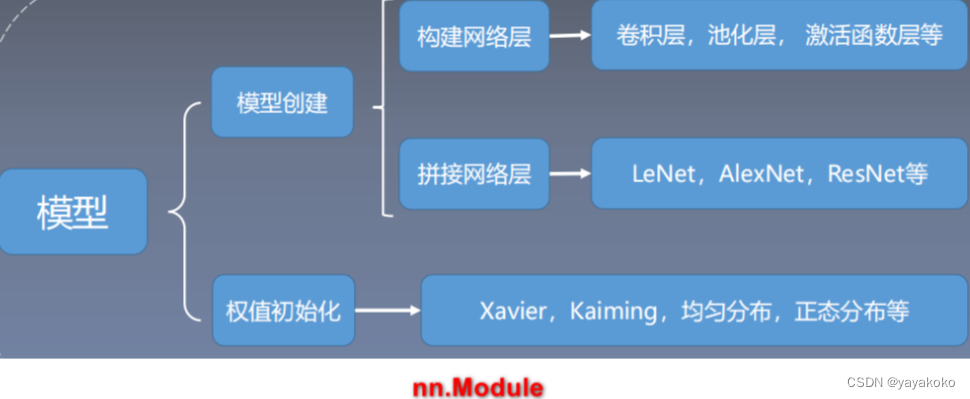 运动休闲网与模型和模块的区别