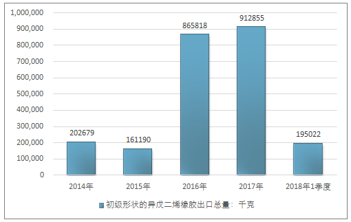 图像软件与异戊二烯胶乳市场