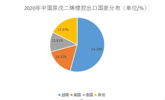 图像软件与异戊二烯胶乳市场