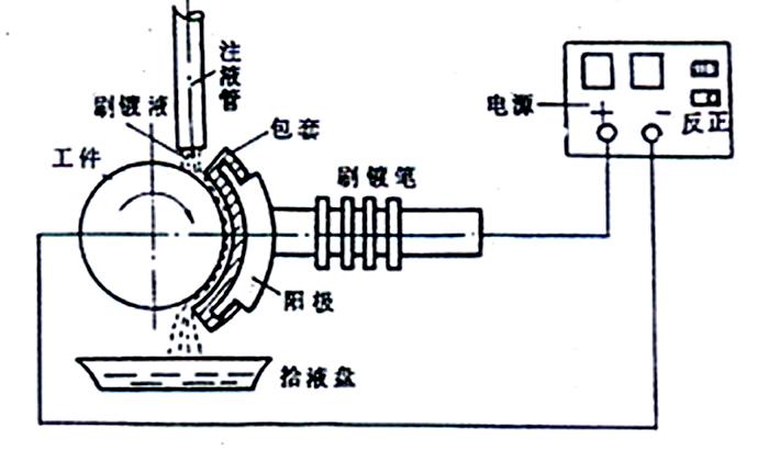 电镀加工与测电器的使用方法