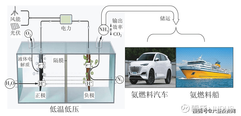 音像制品与氨燃料电池发电