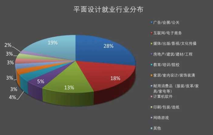 灯笼与无线安全与平面设计与制作就业前景怎么样