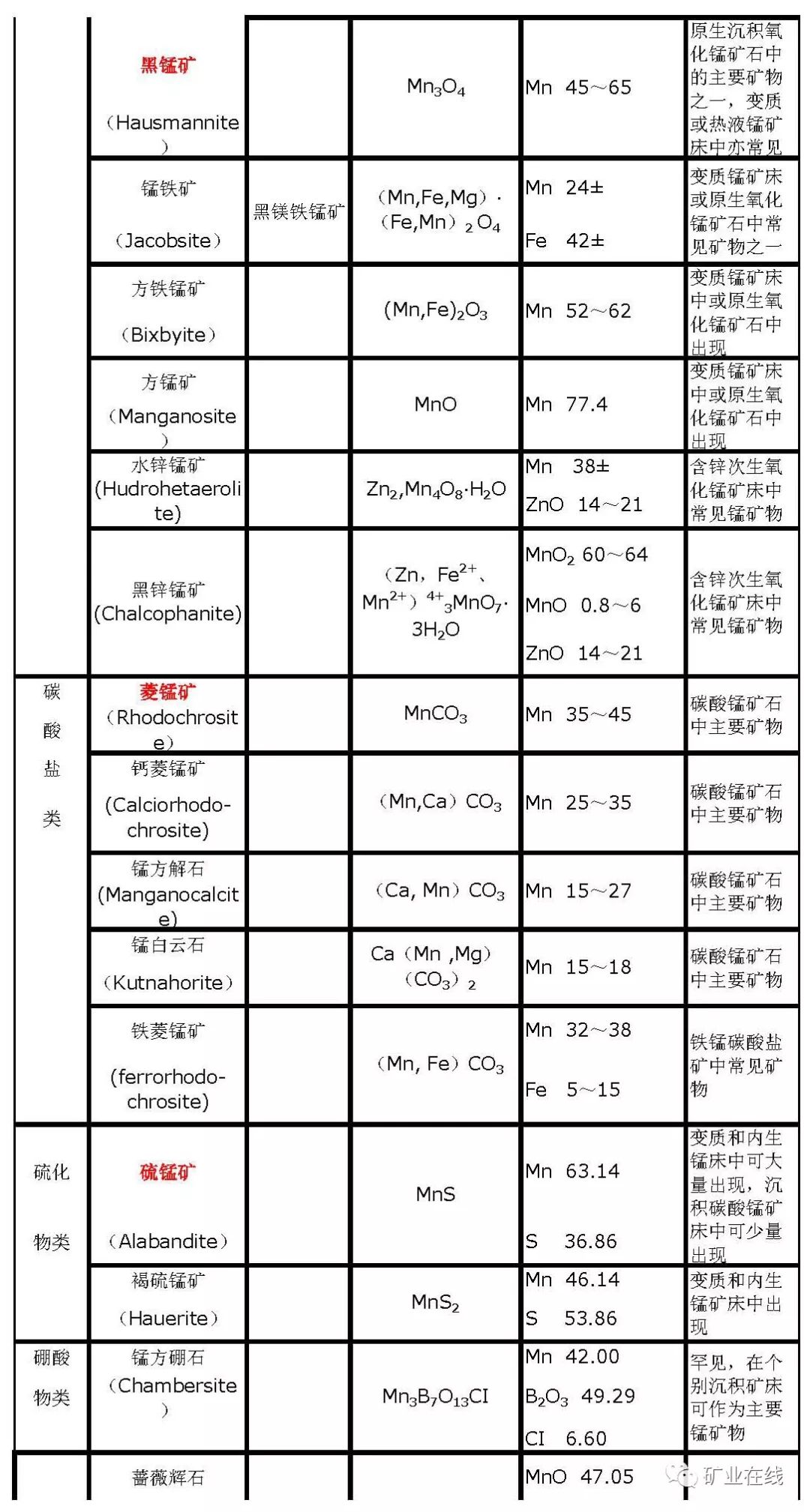 锰矿与橡胶中有煤的成分吗