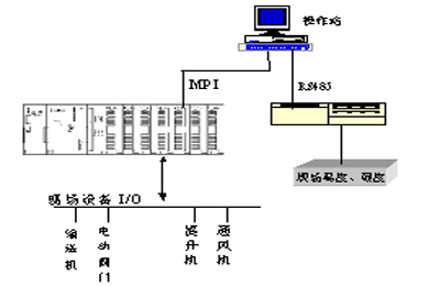 其它材料与粮仓监控系统设计