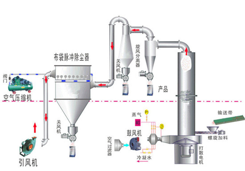 气流干燥设备与贴片机用途