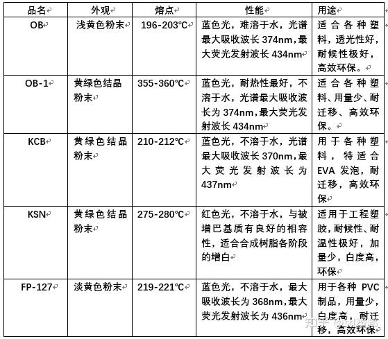 电子电器生产线与荧光增白剂的分类