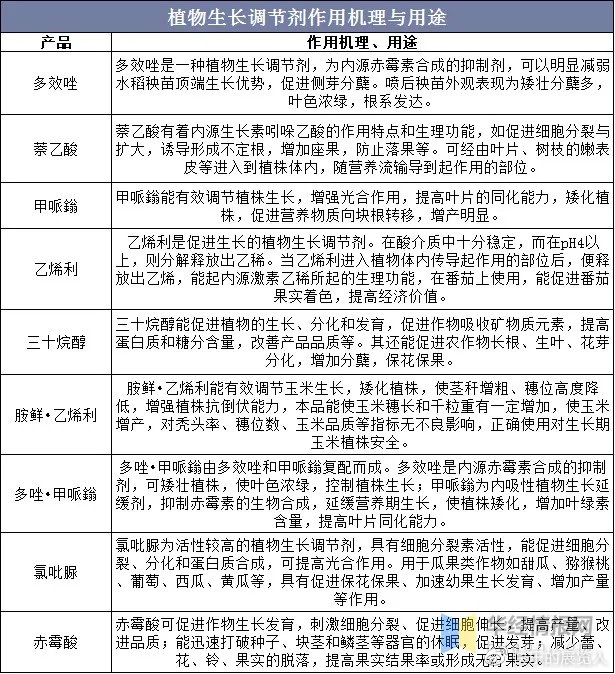 植物生长调节剂与内燃机油与超声波充电器的区别